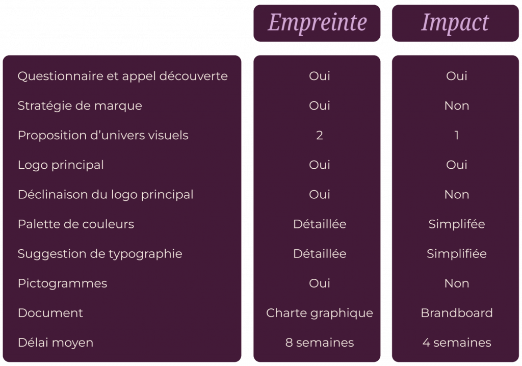 Tableau comparatif -identité de marque et identité visuelle